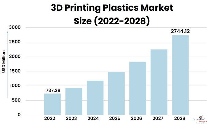 3D Printing Plastics Market Size, Trends & Forecast